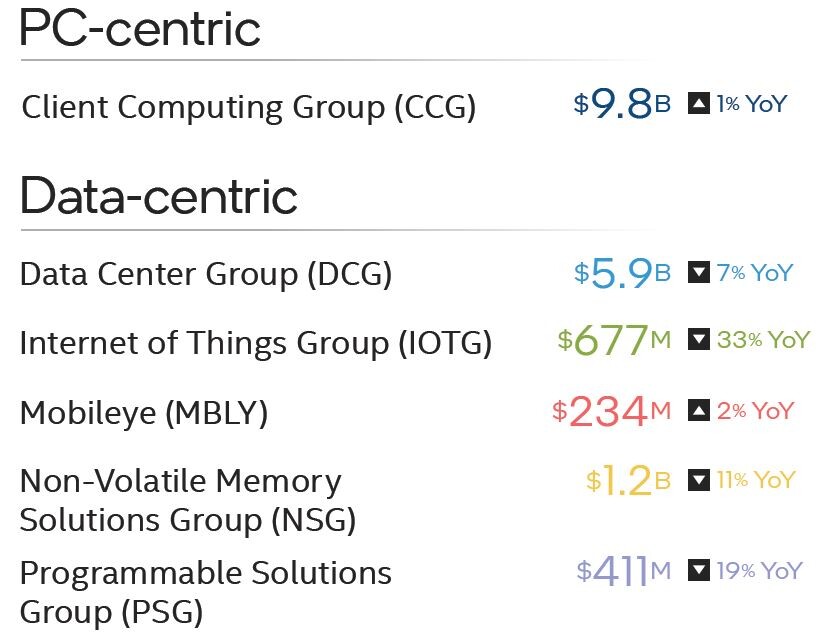 Intel utržil 18,3 miliardy USD za kvartál, investoři spokojeni nejsou