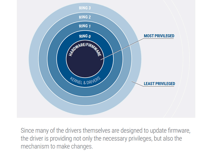 Eclypsium: ovladače AMD, Intelu, NVIDIE a dalších firem mají závažné bezpečnostní chyby