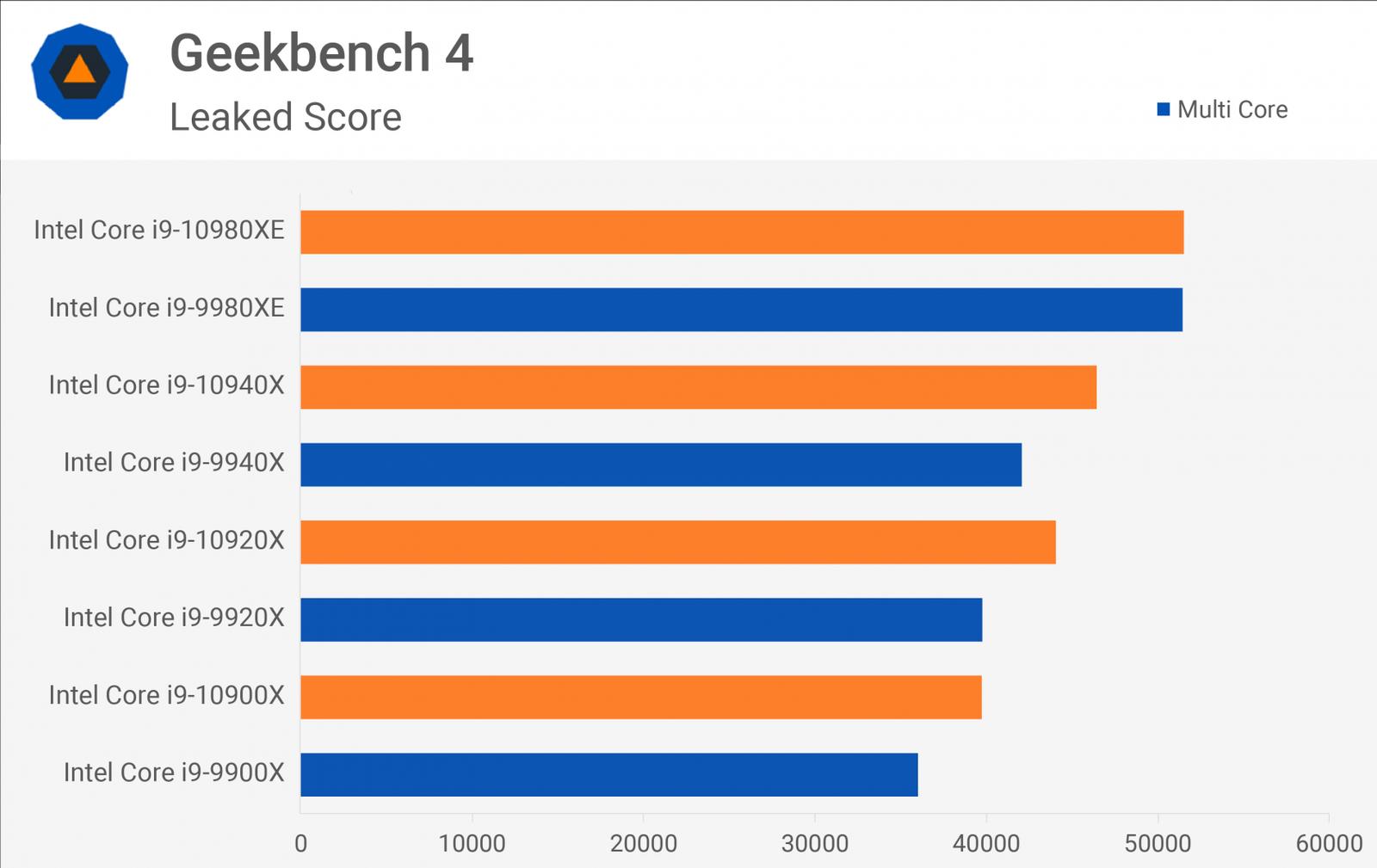 Další dva chystané Core i9 X-Series v databázi Geekbench 4
