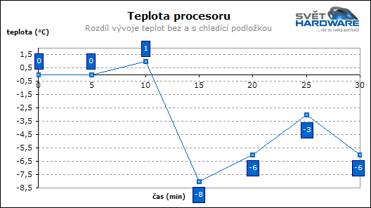 Test chladicích podložek pod notebooky - 2. část