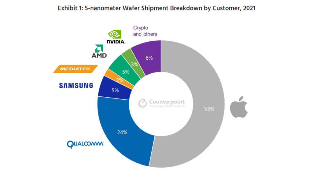 Counterpoint: AMD bude letos pro TSMC největším odběratelem 7nm čipů