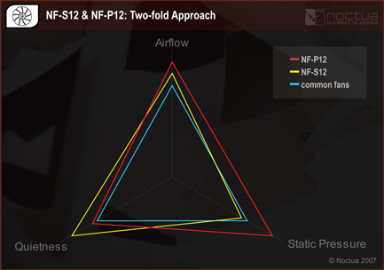 Noctua NF-P12 - devítilopatkový dříč