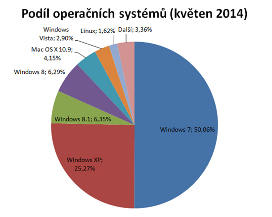 Windows 7 poprvé přes 50%, Windows 8.1 překonaly Windows 8