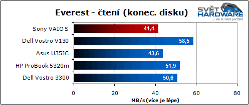 Sony VAIO S: nadupaný maratonec