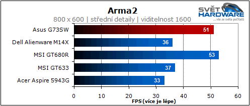Asus G73SW: 3D Vision & Stealth