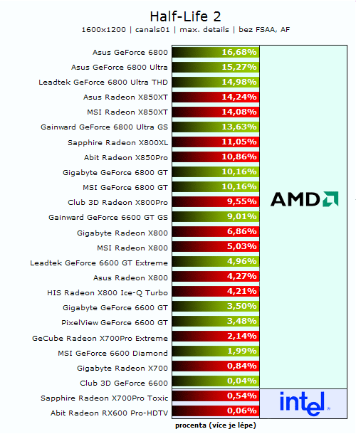 26 grafických PCIe karet - Porovnání výkonů na AMD a Intelu