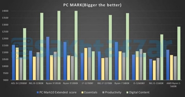 Intel Alder Lake a podrobné benchmarky: bude z Core i5 hit?