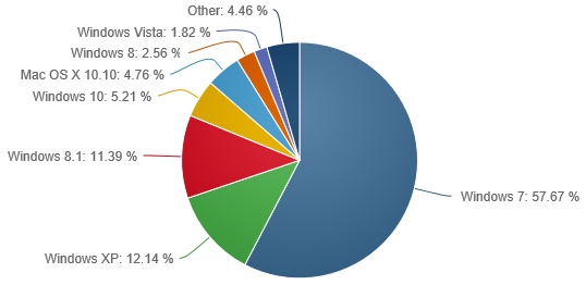 Jak Windows XP přežívají ve střední a východní Evropě