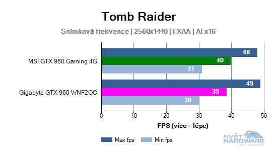 MSI GeForce GTX 960 Gaming 4G: vyplatí se 4 GB VRAM?