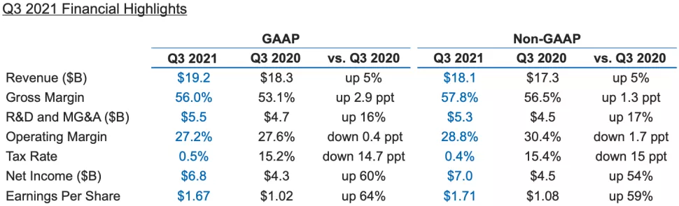Intel zvýšil tempo mezi servery a navýší i výdaje