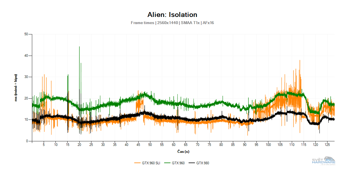 GTX 960 SLI vs GTX 980: Davidové proti Goliášovi