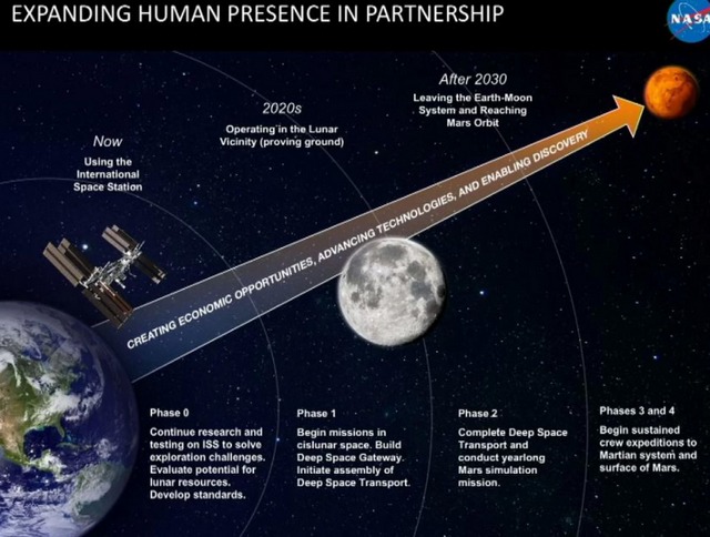 NASA: cestě na Mars bude předcházet roční mise na Měsíc