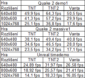 NVida Vanta - levná TNT grafika
