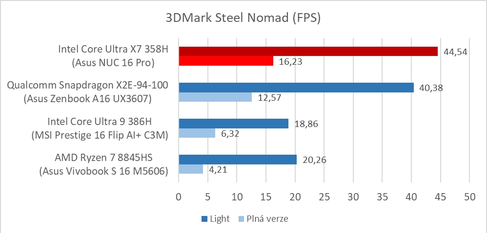 Asus NUC 16 Pro (Intel Arc B390) - 3DMark Steel Nomad (fps)