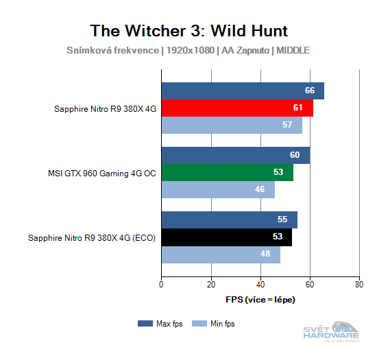 Sapphire Nitro R9 380X 4G: vlk v rouše beránka