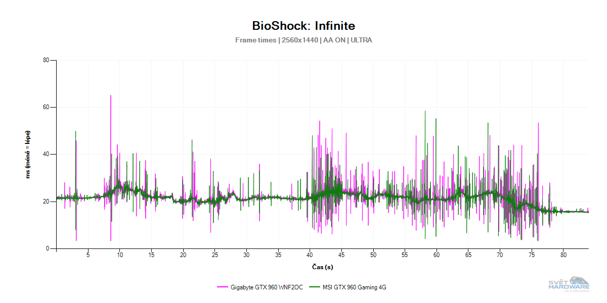 MSI GeForce GTX 960 Gaming 4G: vyplatí se 4 GB VRAM?