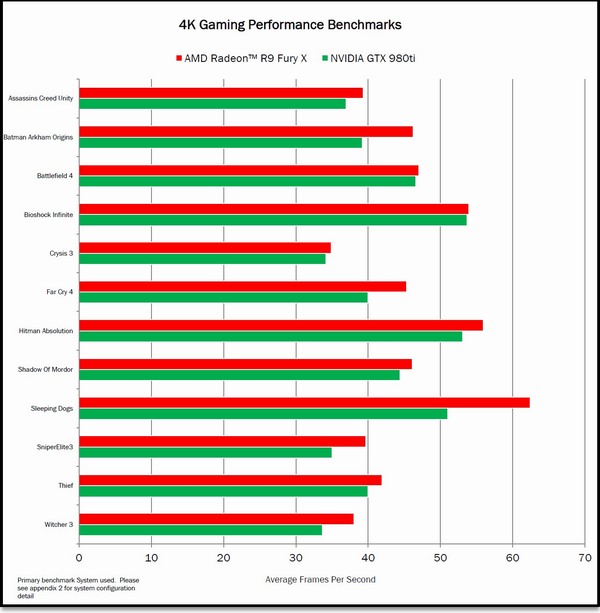 Fury X vs. GTX 980 Ti v herních testech a OC