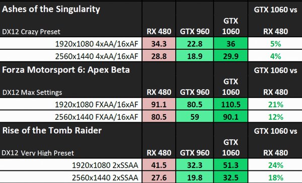 GeForce GTX 1060 a nezávislé testy v Ashes of the Singularity