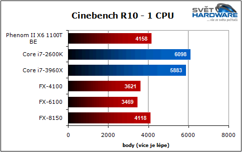Bulldozer vs. Sandy Bridge-E: souboj generací
