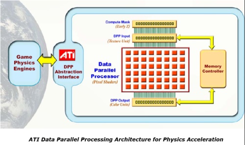 AMD ATI CrossFire grafika + fyzika