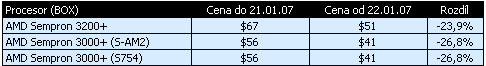 AMD snižovalo ceny procesorů