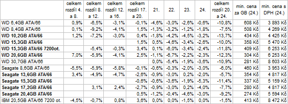 Vývoj cen vybraných komponent PC