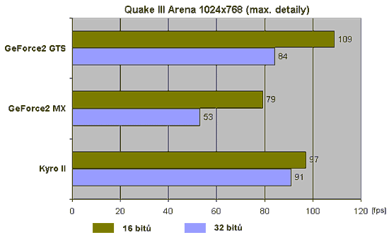 Kyro 2 v podobě grafické karty Hercules 3D Prophet 4500