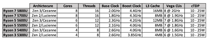 AMD Ryzen 7 5700U v testech překonává starší Ryzen 7 4800U