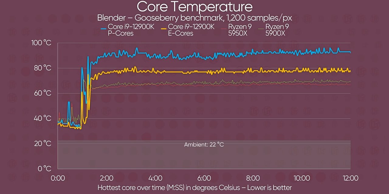 Plná videorecenze Core i5-12600K a Core i9-12900K už unikla na web