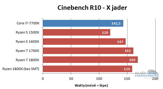 AMD Ryzen 5: šest i čtyři jádra v akci