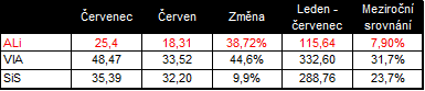 ALi, SiS & VIA: finanční výsledky za červenec