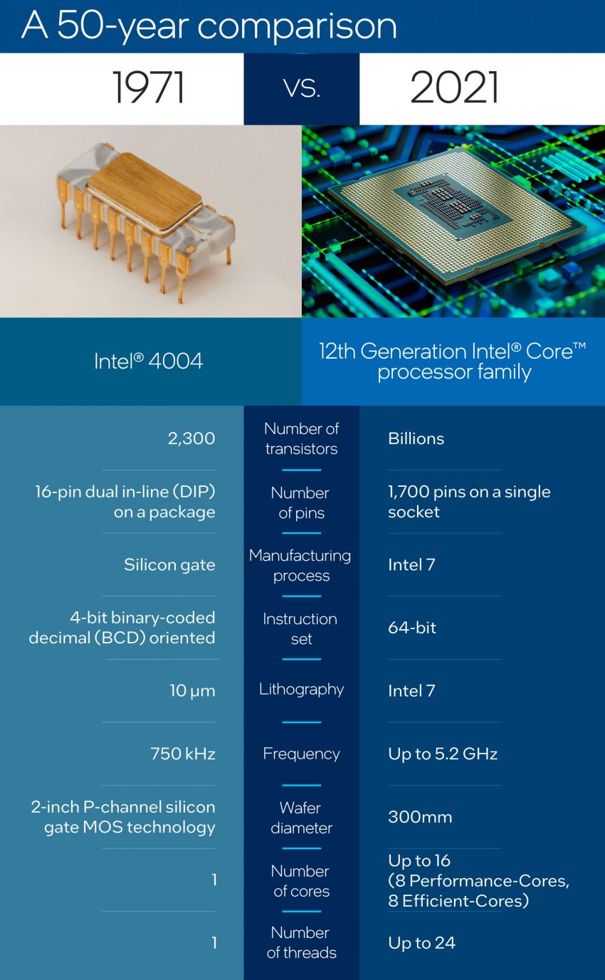Intel slaví 50 let od zrodu mikroprocesoru 4004