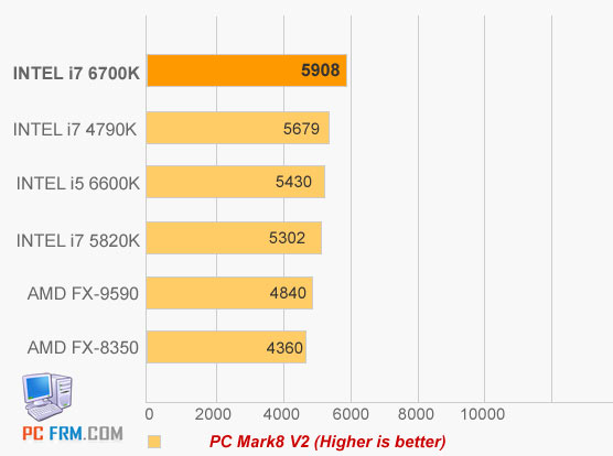 Intel i7-6700K "Skylake" a první benchmarky