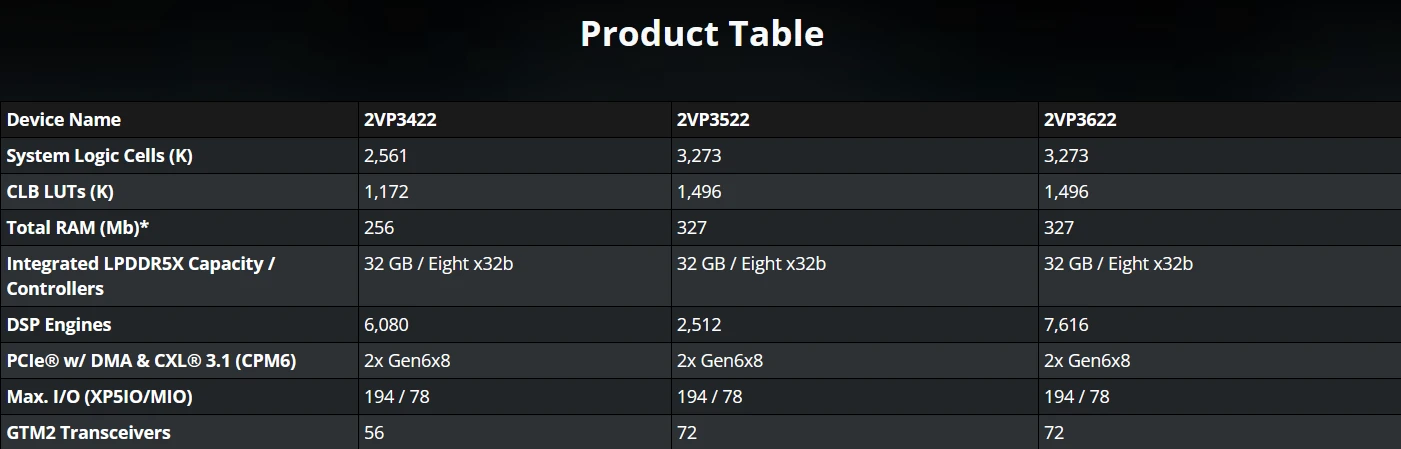 AMD Versal Premium Gen 2 MoP