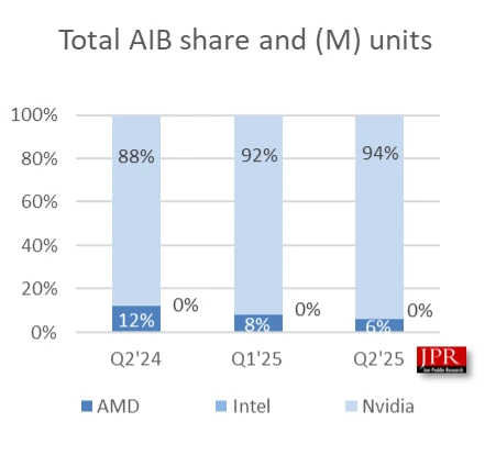 Radeony RX 9000 stále nejsou ve Steam Survey, podle dat JPR ani není divu. AMD spadlo na 6% podíl