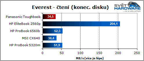 Panasonic Toughbook: mobilní drsňák