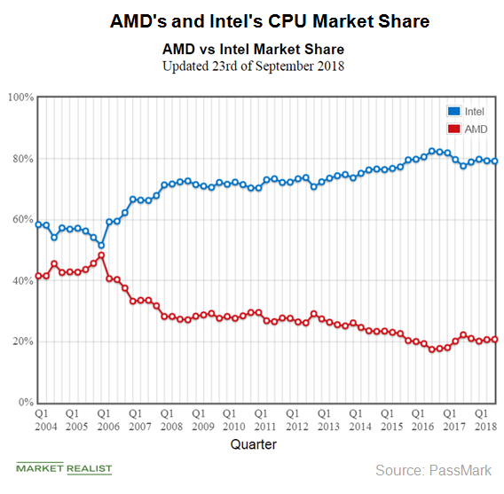 Digitimes: AMD může velice brzy získat 30% trhu s desktopovými CPU
