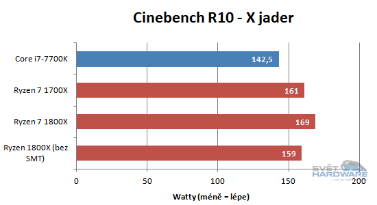 Ryzen 1700X a 1800X v testech: AMD povstalo