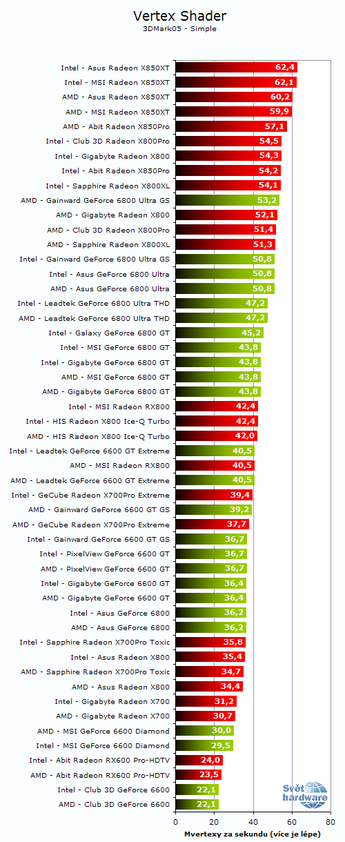 26 grafických PCIe karet - Porovnání výkonů na AMD a Intelu
