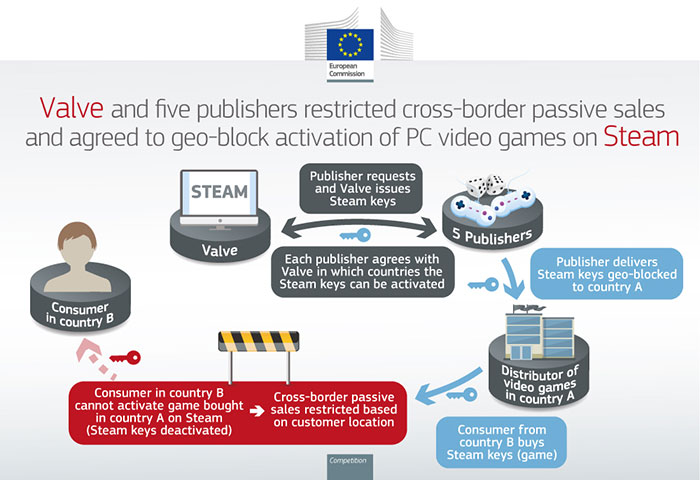 Valve i jiní dostávají pokutu za geoblocking v EU