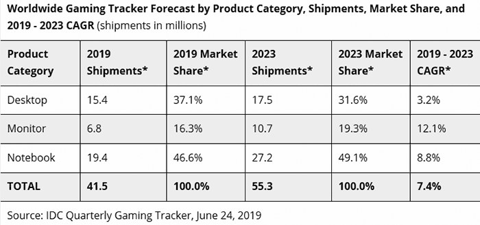 Prodeje herních PC a notebooků šly meziročně dolů o 6,2 %