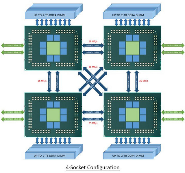 Jak bude AMD řešit úzké hrdlo přístupu do paměti? Může oživit northbridge