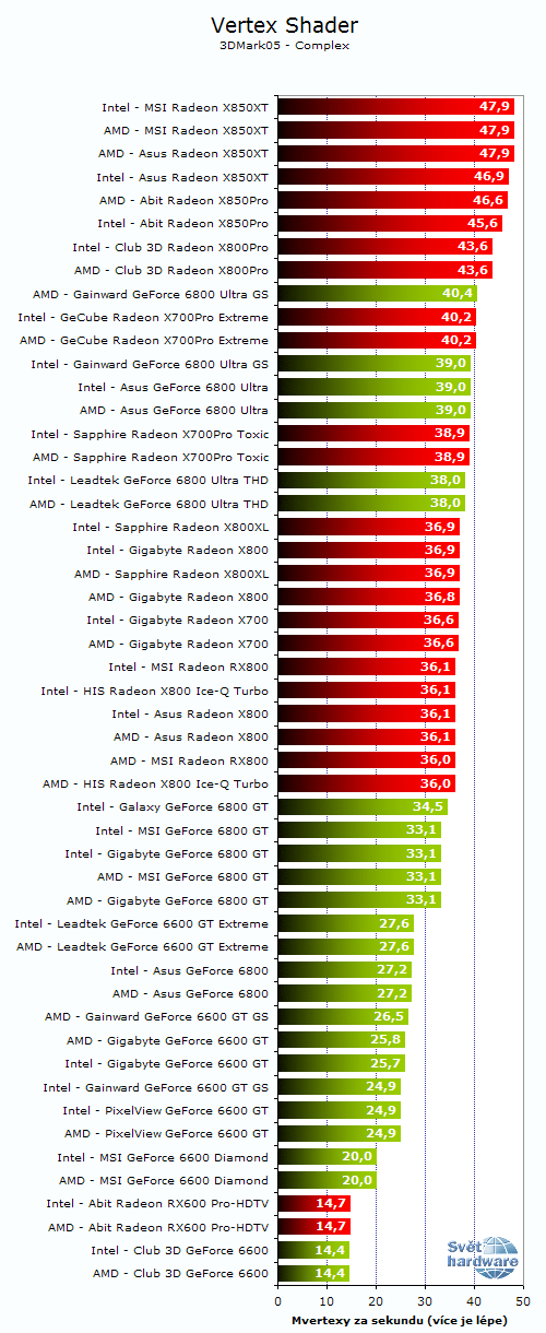26 grafických PCIe karet - Porovnání výkonů na AMD a Intelu