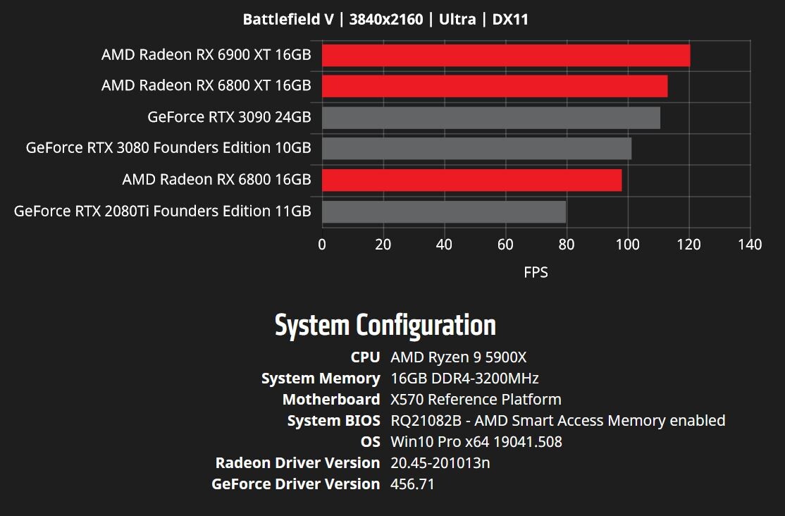 AMD zveřejnilo další benchmarky RX 6000 vs. RTX 3000