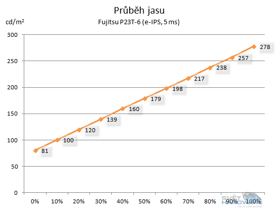 Fujitsu P23T-6: levný e-IPS s 3D zobrazením
