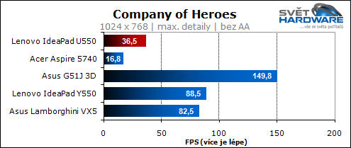 Lenovo U550: tenký IdeaPad