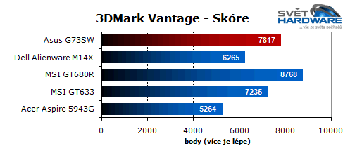 Asus G73SW: 3D Vision & Stealth