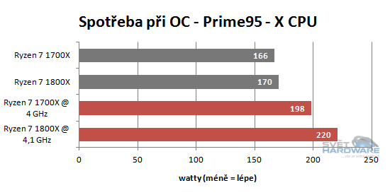 Ryzen 1700X a 1800X v testech: AMD povstalo