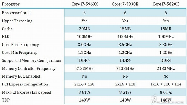 Intel Core i7 "Haswell-E" pro DDR4 odhaleny