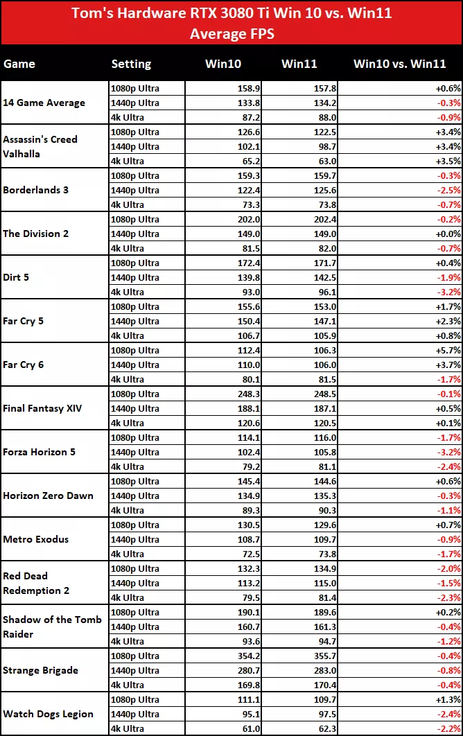 Test her pod Windows 10 a 11, jsou pod novým OS rychlejší?